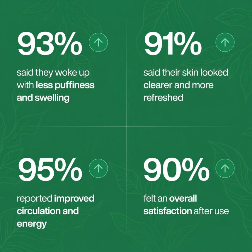 93% less puffiness · 91% clearer skin · 95% improved circulation · 90% overall satisfaction